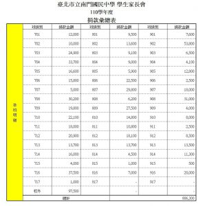 110學年度捐款彙總表(各班明細)