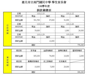 110學年度捐款彙總表